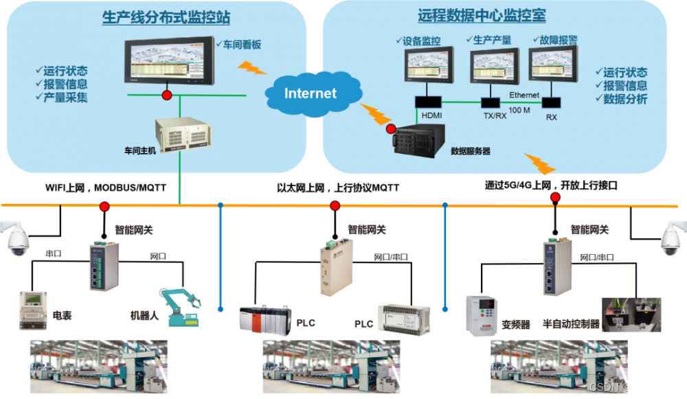 通過工業智能網關打造工廠MES數據采集專屬物聯網